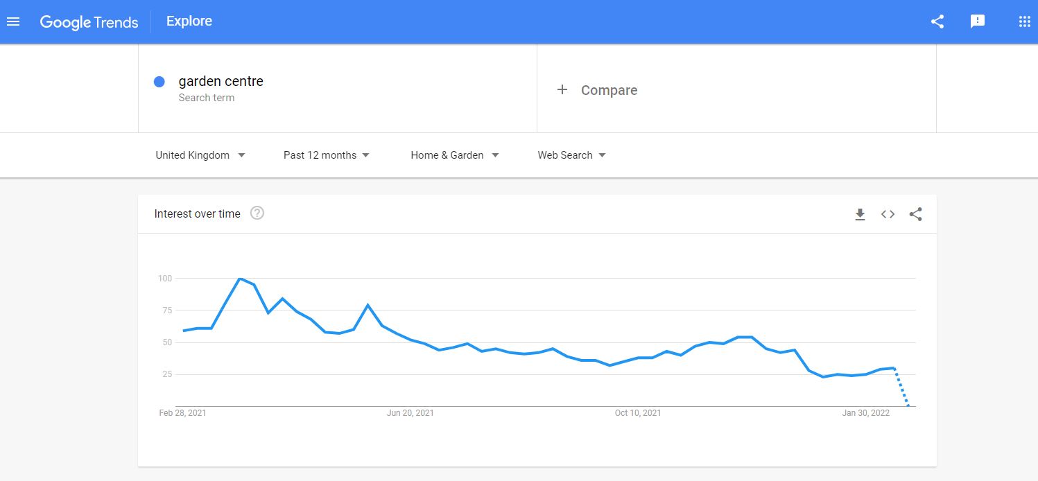 How to write awesome texts? - Garden Connect - Google Trends